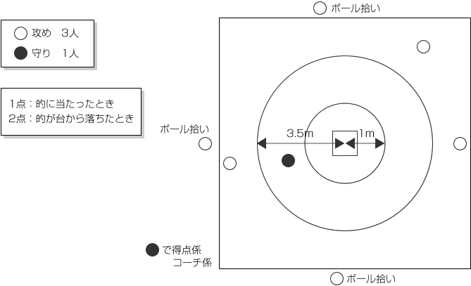 場の設定 - 円形シュートゲーム
